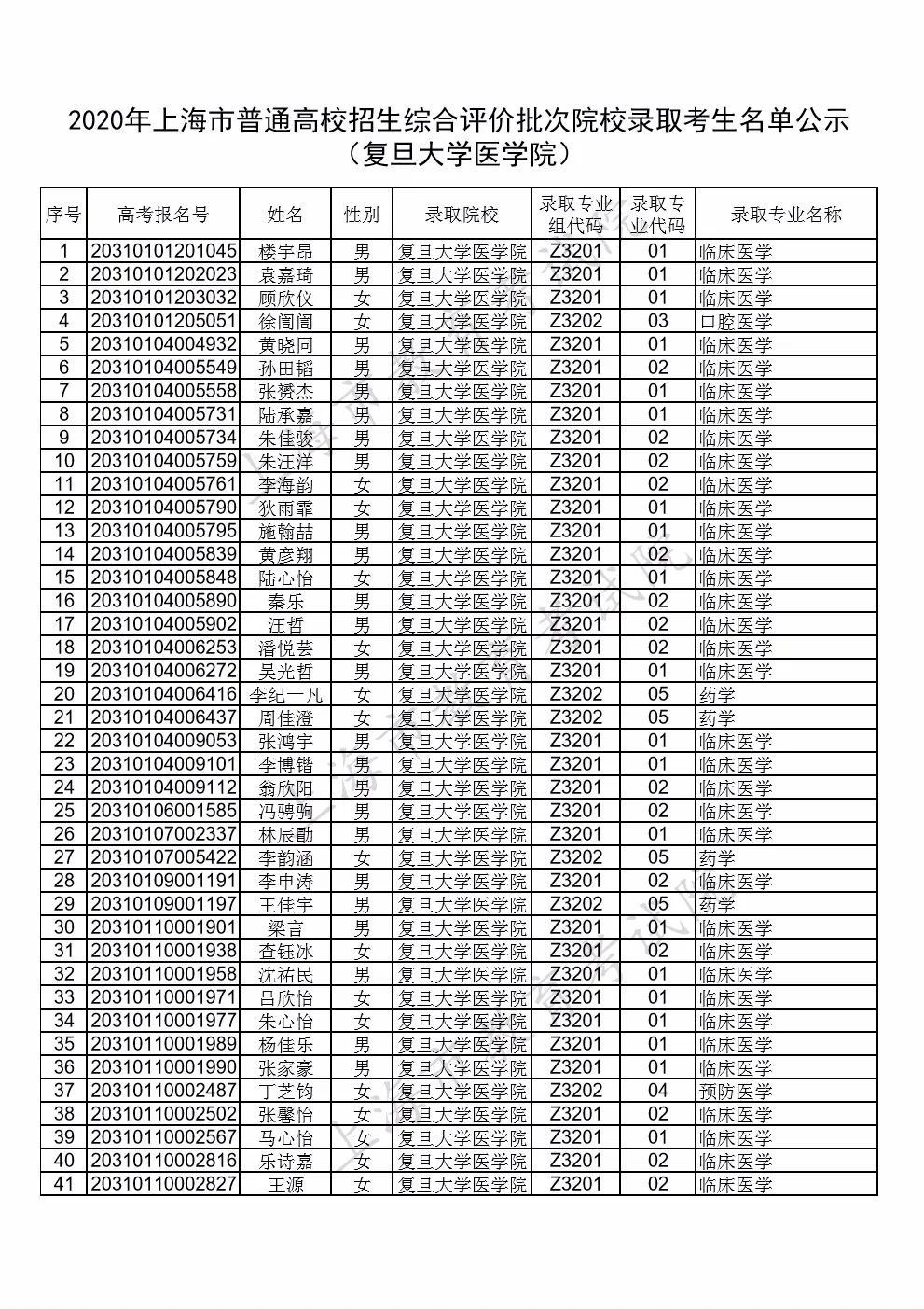 2020复旦大学医学院综合评价录取名单