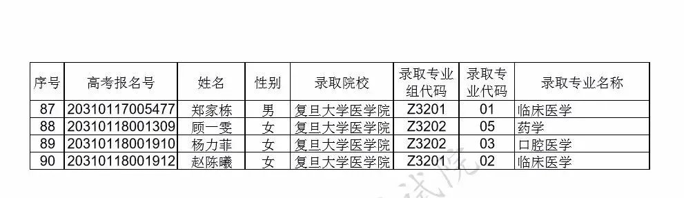 2020复旦大学医学院综合评价录取名单