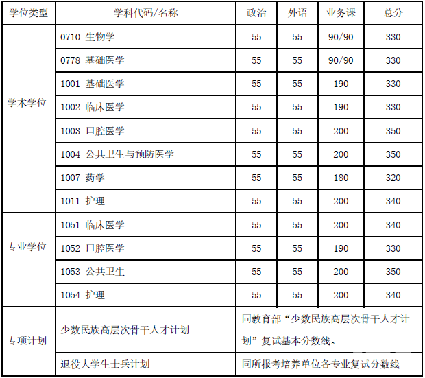 2020年上海交通大学考研分数线