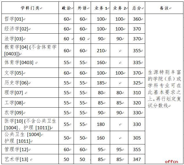 浙江大学复试分数线 考研复试分数线