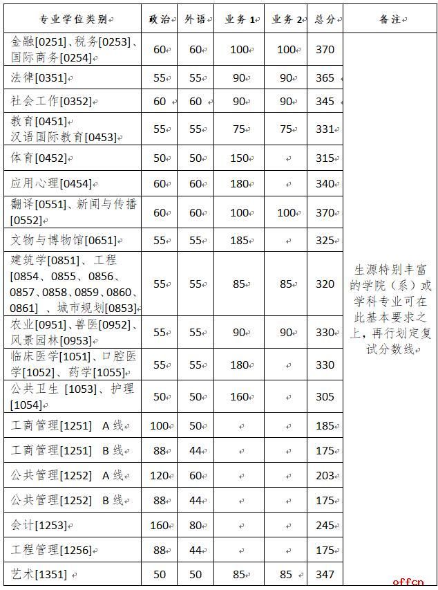 浙江大学复试分数线 考研复试分数线